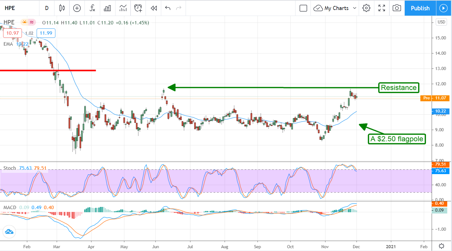 Hewlett Packard Enterprise (NYSE:HPE) Is A High-Yield For Value Investors